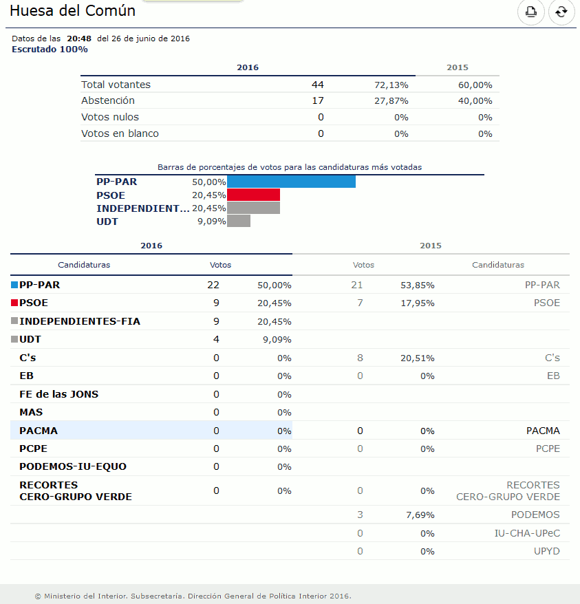 resultados congreso