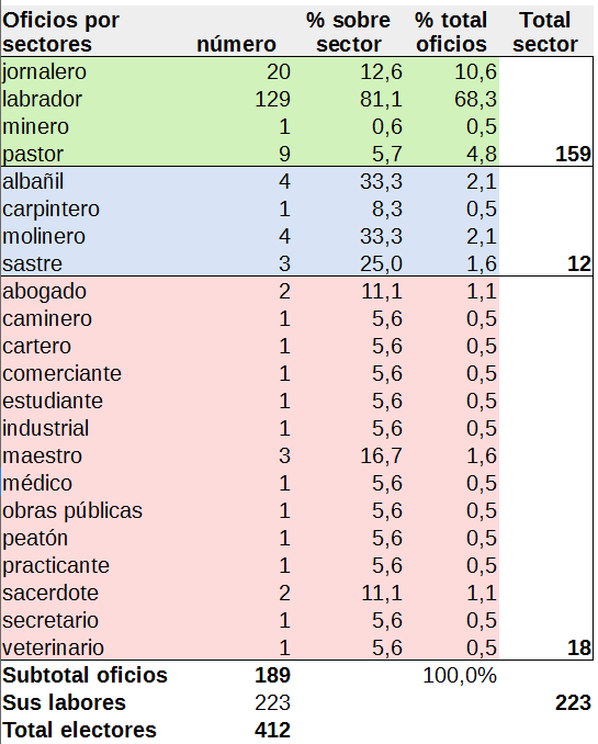 Ocupación laboral adultos mayores de 21 años en 1946, en Huesa (Teruel)